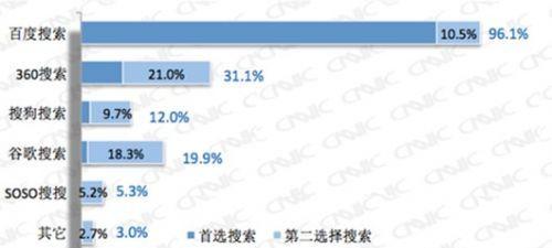 PC端搜索引擎样式有哪些？如何选择？
