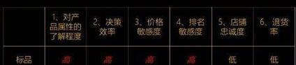 关键词优化标品有哪些类型？如何选择适合的类型？