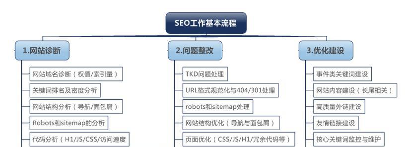 网站的优化优化怎么做？有哪些有效的优化方法？