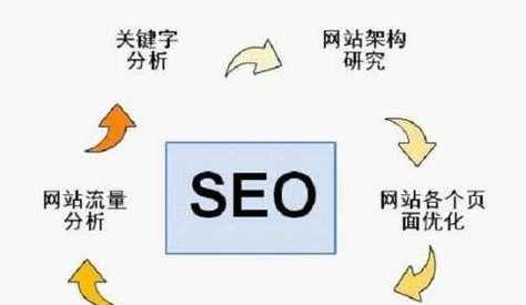 广东搜索seo优化的排名情况如何？