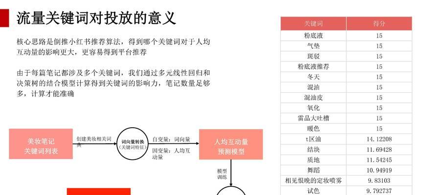 小红书关键词怎么看？如何分析竞争对手？