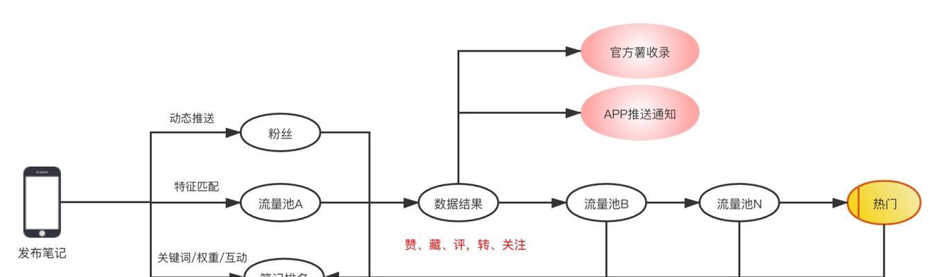 小红书关键词抓取机制是怎样的？