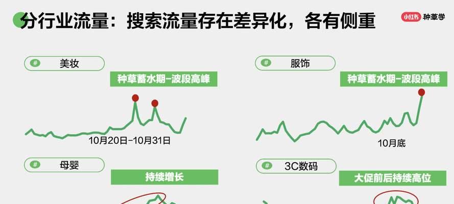 小红书关键词流量怎么看？
