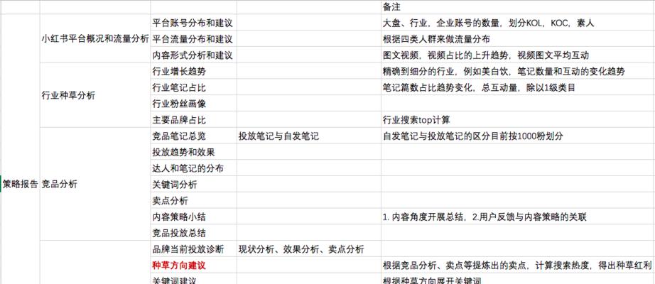 小红书关键词怎么评估好坏？如何评估关键词的效果？