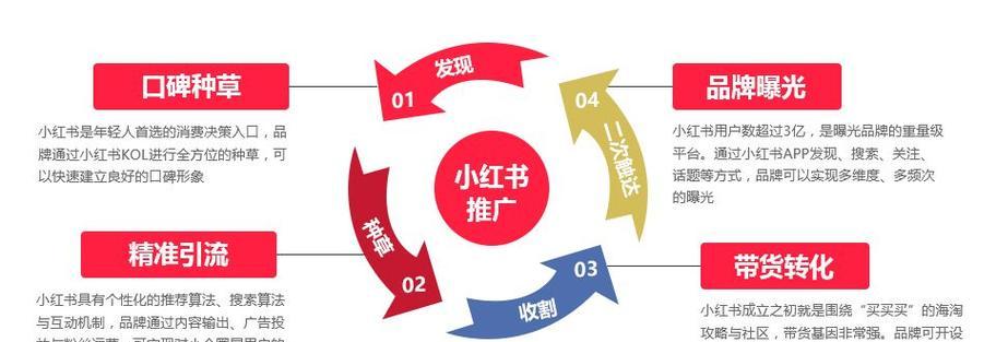 小红书如何确定关键词？如何选择最合适的关键词？