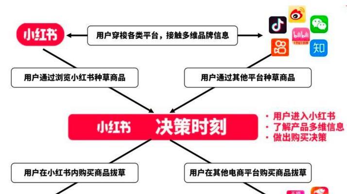 怎样提高小红书内容的关键词收录率？