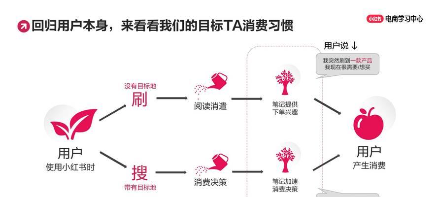小红书笔记关键词添加方法是什么？