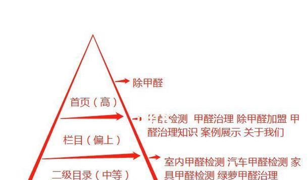 网站关键词练习的正确方法是什么？