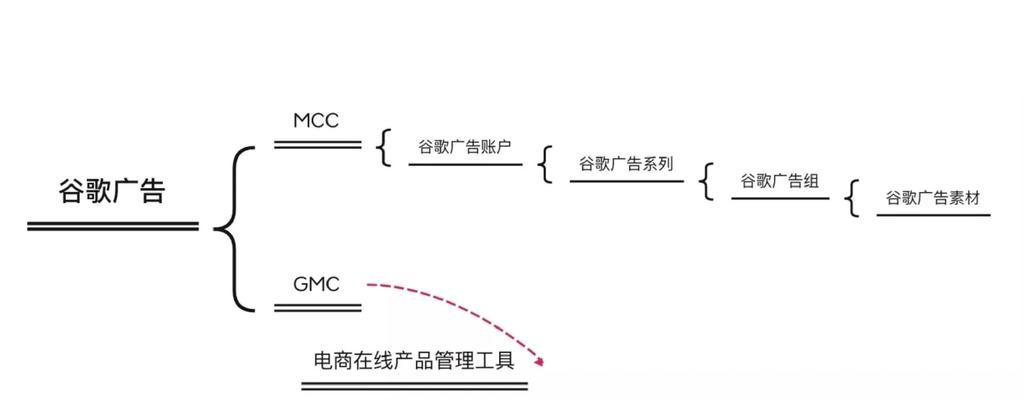 谷歌排行榜优化的策略是什么？
