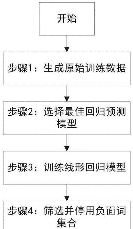 制定搜索引擎关键词的步骤是什么？