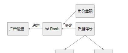 谷歌广告优化后效果如何评估？