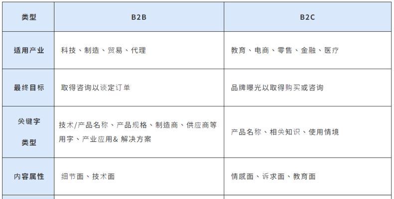 谷歌怎么优化网页？网页SEO优化技巧