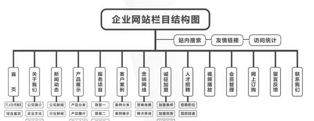 哪些元素可以成为网站的核心关键词？