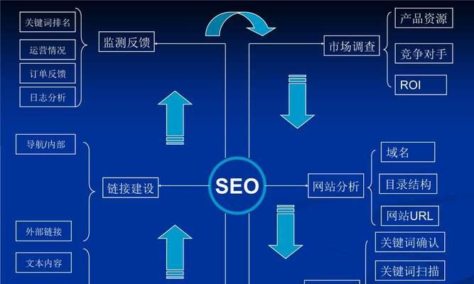 有哪些方式可以进行网站排名优化？