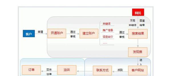 建立关键词搜索引擎的步骤是什么？