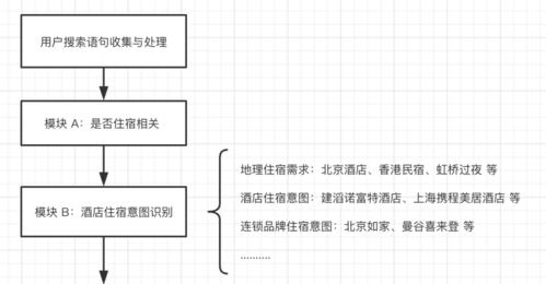 搜索引擎关键词创建的流程是什么？