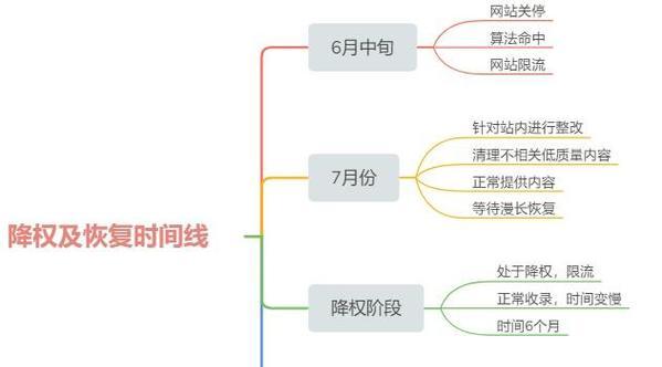 网站降权了怎么办？改版后如何恢复排名？