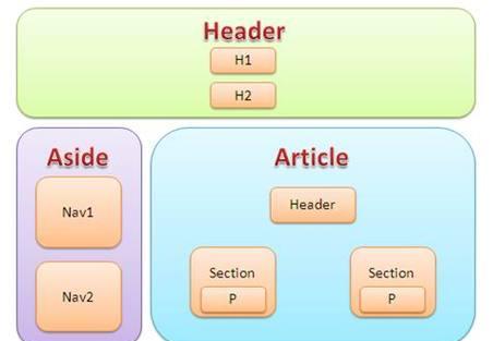 HTML5新增了哪些标签？它们的用途是什么？