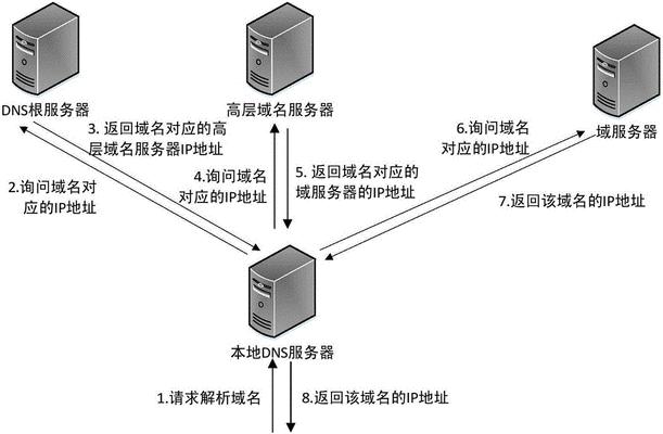 域名解析到网站上的步骤是什么？遇到问题如何解决？