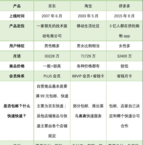 京东网站经营优势分析怎么写？其独特优势有哪些？