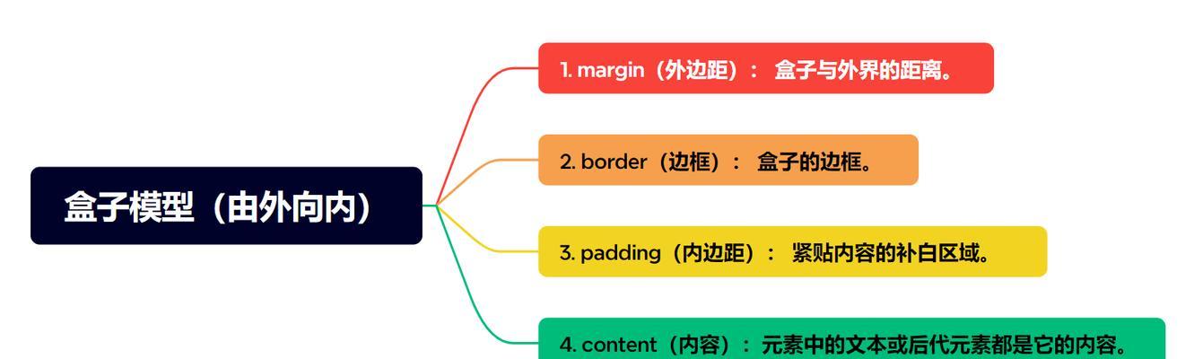 HTML盒子模型的属性有哪些？如何正确理解和应用？
