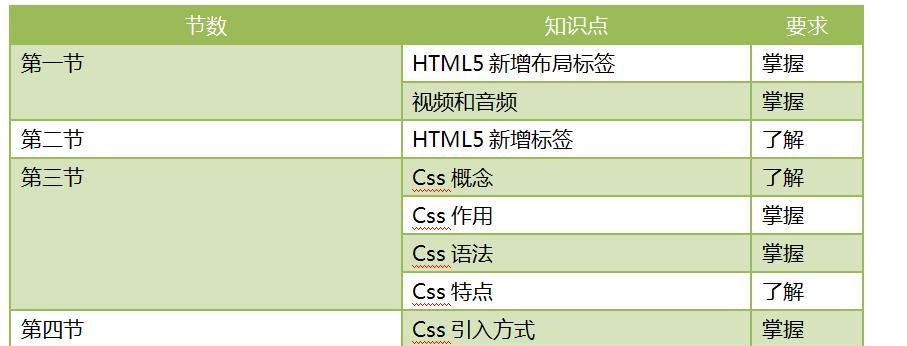 HTML5新增了哪些内容？这些新特性如何影响网页设计？