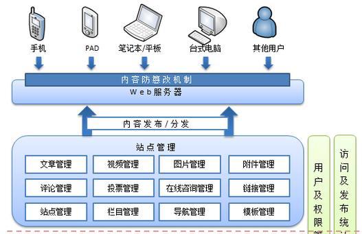 网站开发架构怎么写？架构设计的常见问题有哪些？