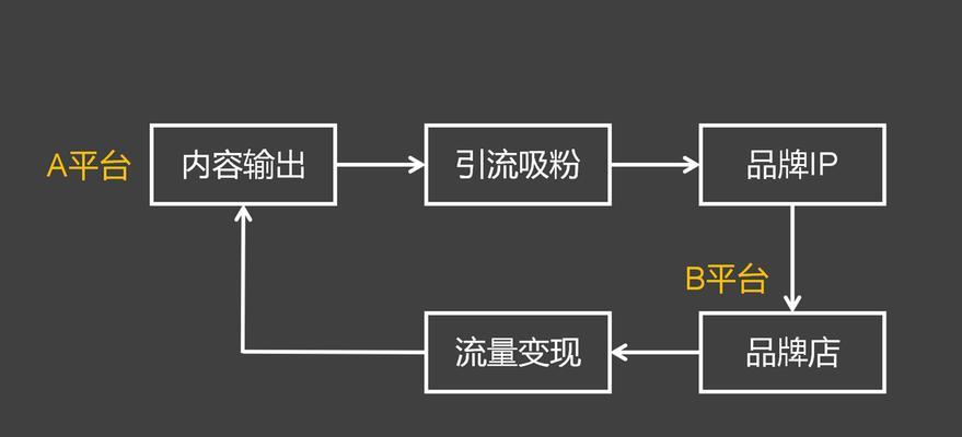 直播短视频怎么优化流量？提高观看量的策略有哪些？