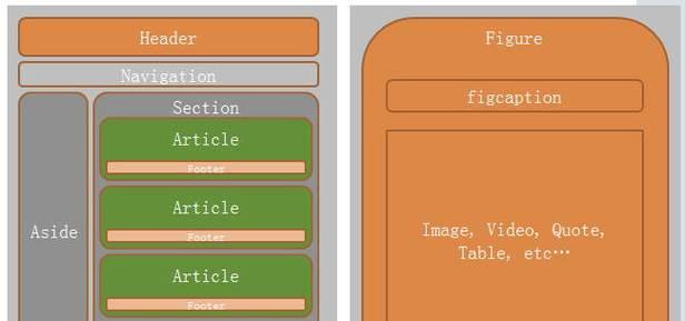 HTML5盒子模型是什么？有哪些类型和特点？