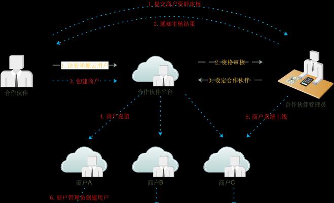 营销型网站设计流程图怎么做？步骤和注意事项有哪些？