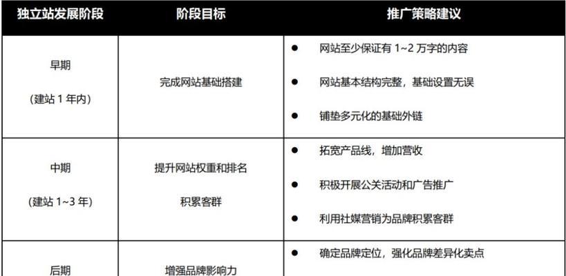 如何推广独立网站？有效策略和常见问题解答？