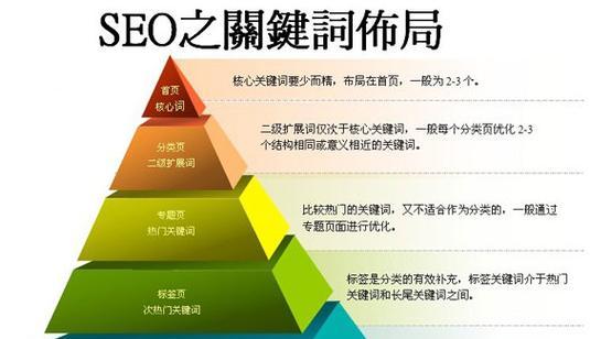 网站文章怎么设置关键词？关键词密度和布局的最佳实践是什么？