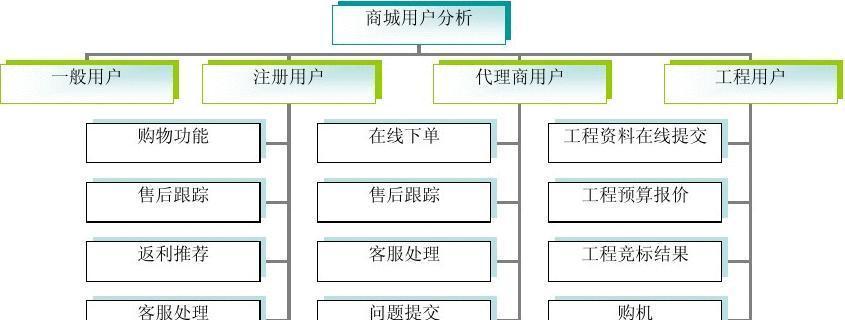 网站开发需求分析怎么写？如何确保分析的准确性和完整性？
