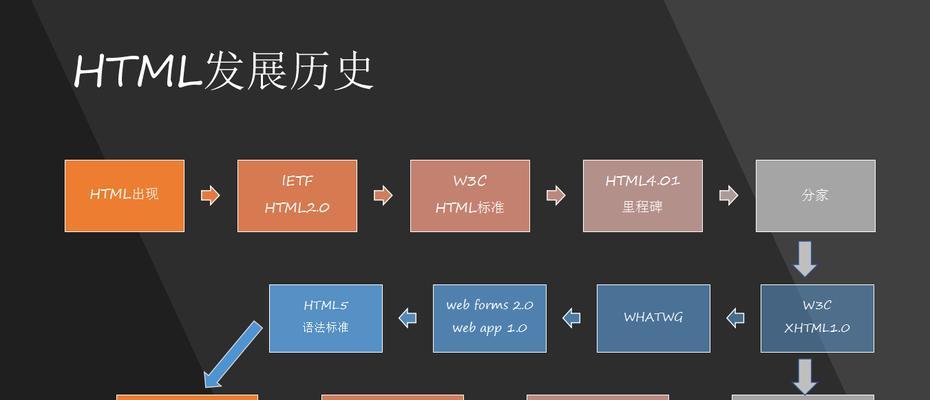 HTML5文档的基本格式有哪些？如何正确编写HTML5代码？
