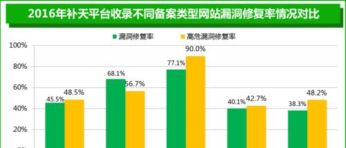 怎么分析网站的漏洞情况？有哪些工具和方法可以使用？