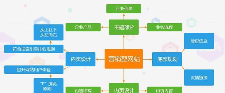 营销网站建设代理怎么做？如何选择合适的网站建设代理公司？