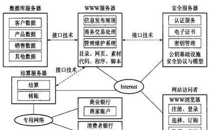 网站的体系架构怎么做？如何设计高效稳定的网站架构？