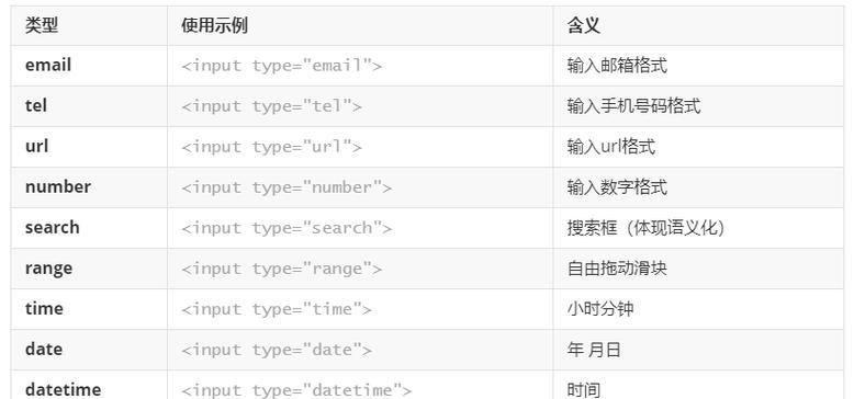 HTML5控件有哪些？它们各自有什么特点和用途？