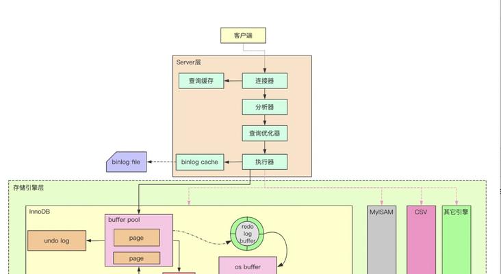 博客网站如何存储数据库？常见问题及解决方案是什么？