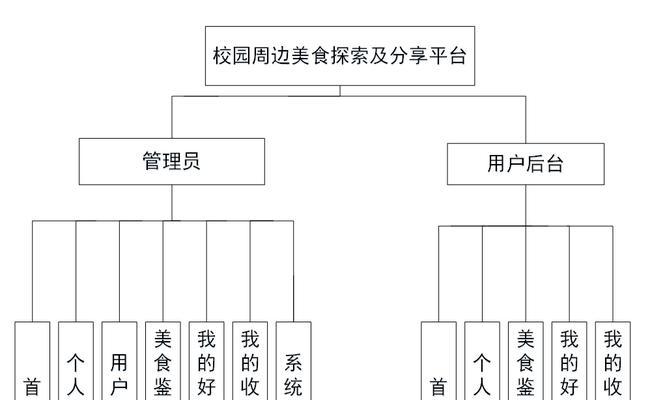 美食网站技术分析怎么写？如何深入理解网站架构？
