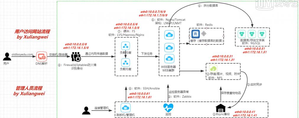 网站设计架构过程怎么写？详细步骤和注意事项是什么？