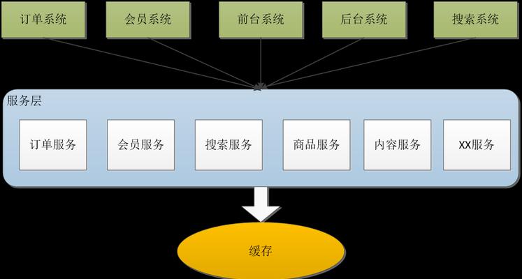 购物网站架构图怎么画？需要考虑哪些因素？