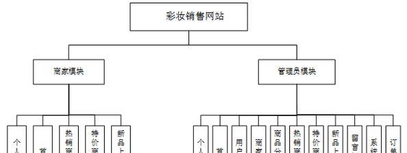 购物网站架构图怎么画？需要考虑哪些因素？