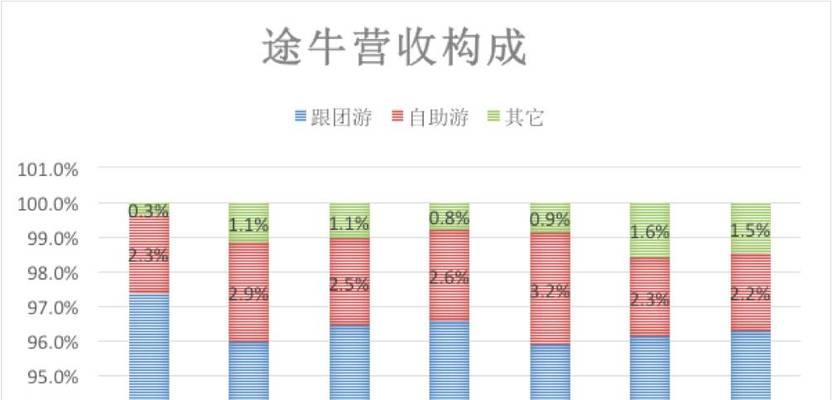 途牛网站推广营销怎么样？效果如何评估？