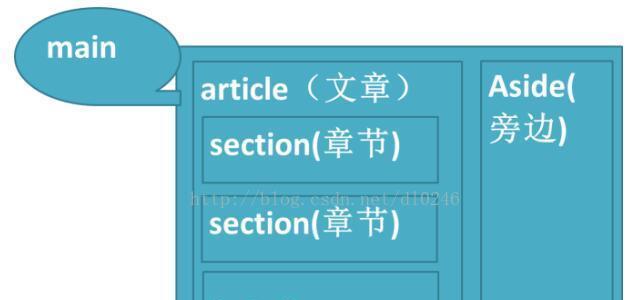 HTML5中有哪些常见的列表类型？它们的用途是什么？