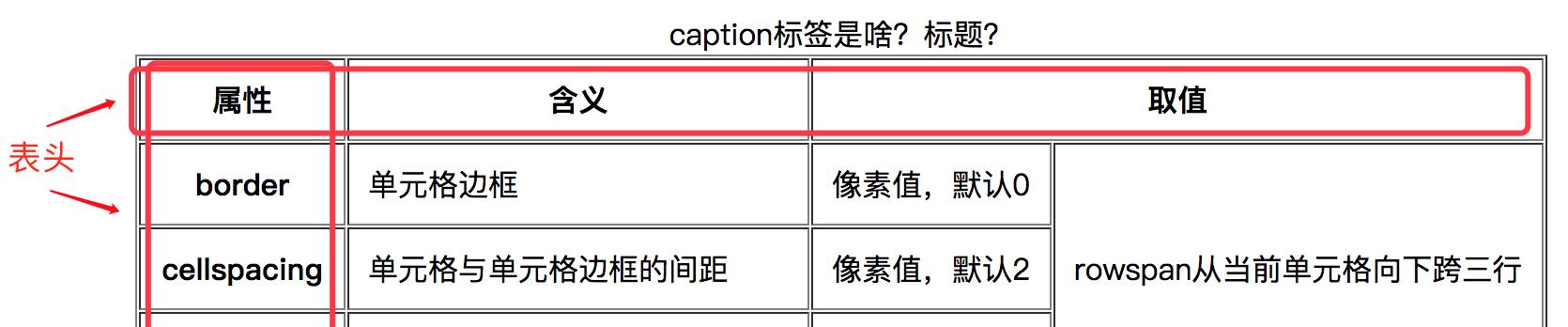 HTML标签规则有哪些？如何正确使用HTML标签？
