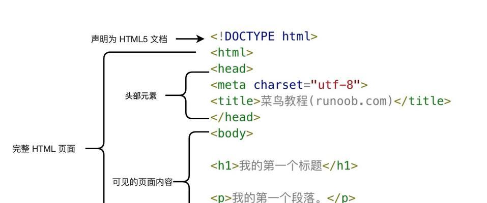 HTML字型标记有哪些？如何正确使用它们？