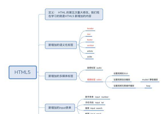 HTML5新增属性有哪些？它们解决了哪些常见问题？