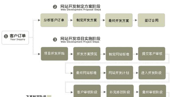 网站建设营销怎么收费？费用明细和性价比如何评估？