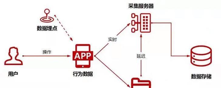 网站埋点架构怎么做？如何设计有效的数据追踪系统？